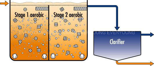 Moving Bed Biofilm Reactor MBBR